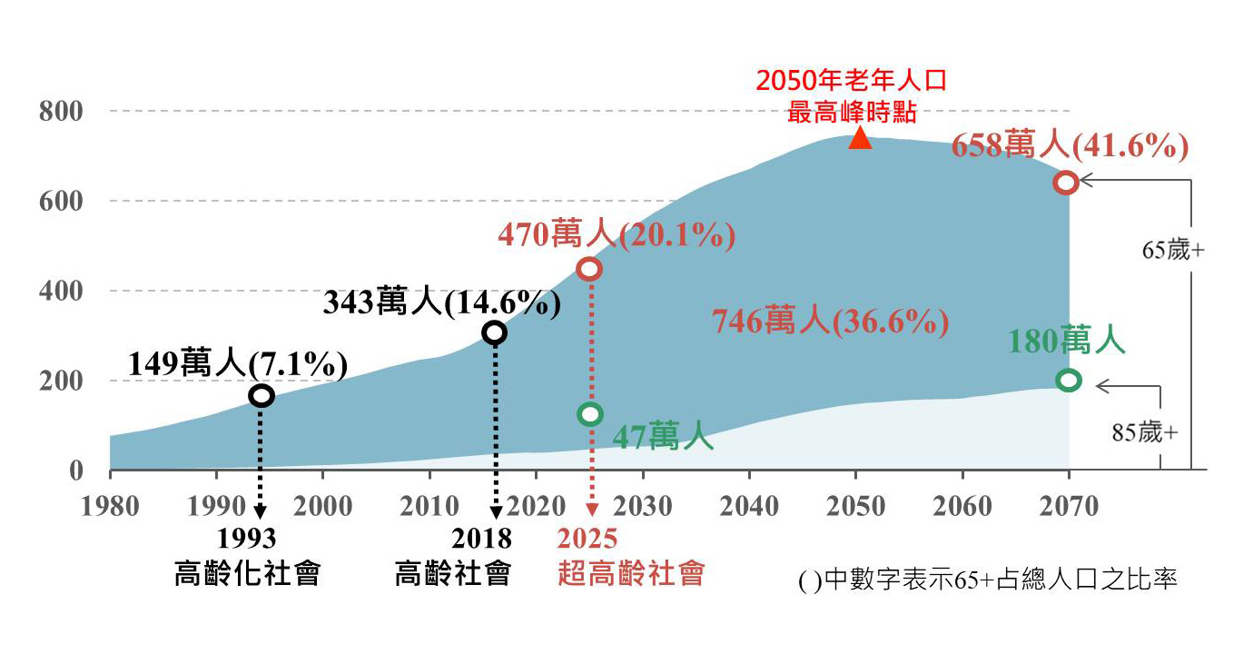 台灣高齡化時程
